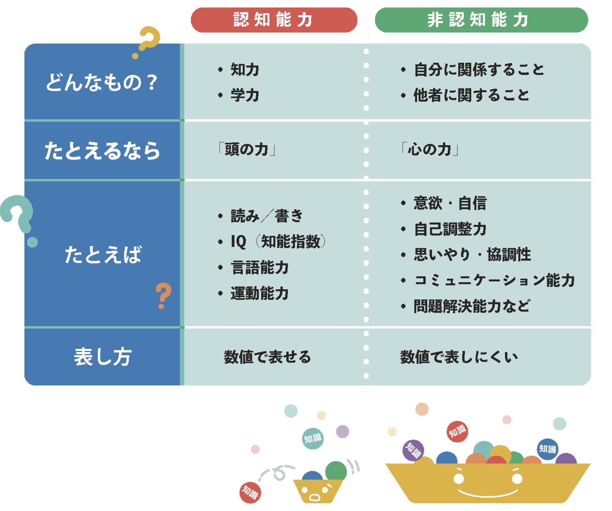 非認知能力とは？